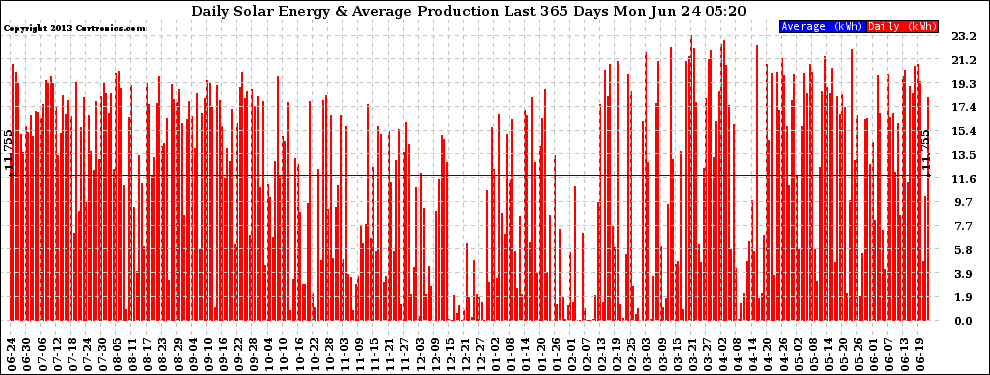 Solar PV/Inverter Performance Daily Solar Energy Production Last 365 Days