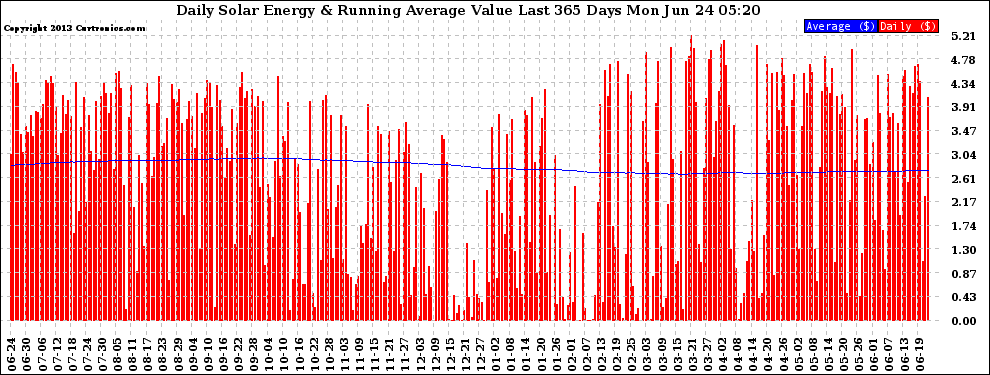 Solar PV/Inverter Performance Daily Solar Energy Production Value Running Average Last 365 Days