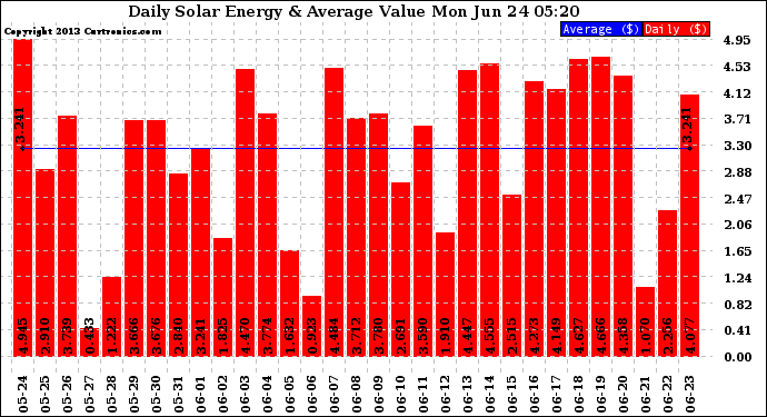 Solar PV/Inverter Performance Daily Solar Energy Production Value