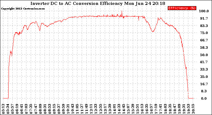 Solar PV/Inverter Performance Inverter DC to AC Conversion Efficiency