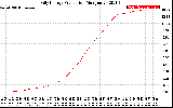 Solar PV/Inverter Performance Daily Energy Production