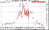 Solar PV/Inverter Performance Daily Energy Production Per Minute