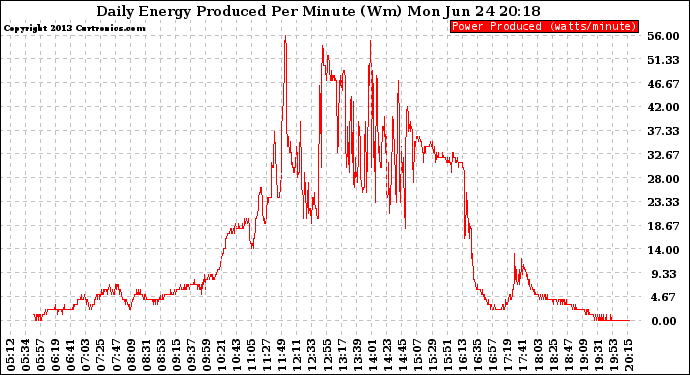 Solar PV/Inverter Performance Daily Energy Production Per Minute