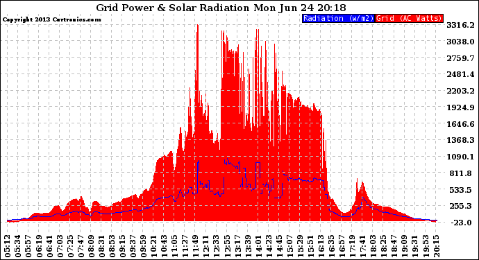 Solar PV/Inverter Performance Grid Power & Solar Radiation