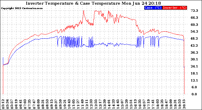 Solar PV/Inverter Performance Inverter Operating Temperature