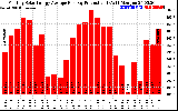 Solar PV/Inverter Performance Monthly Solar Energy Production Average Per Day (KWh)