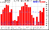 Milwaukee Solar Powered Home Monthly Production Running Average