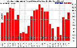 Solar PV/Inverter Performance Monthly Solar Energy Value Average Per Day ($)