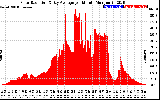 Solar PV/Inverter Performance Solar Radiation & Day Average per Minute