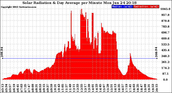 Solar PV/Inverter Performance Solar Radiation & Day Average per Minute