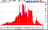 Solar PV/Inverter Performance Solar Radiation & Effective Solar Radiation per Minute