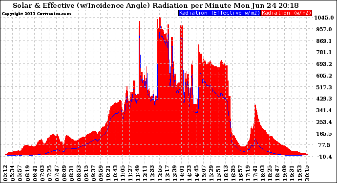 Solar PV/Inverter Performance Solar Radiation & Effective Solar Radiation per Minute