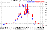 Solar PV/Inverter Performance Photovoltaic Panel Current Output