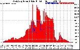 Solar PV/Inverter Performance West Array Power Output & Solar Radiation