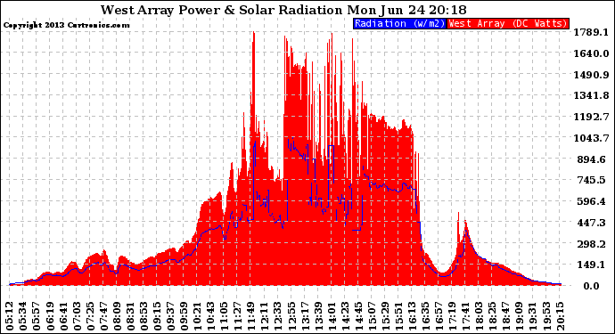 Solar PV/Inverter Performance West Array Power Output & Solar Radiation