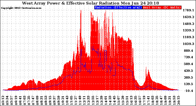 Solar PV/Inverter Performance West Array Power Output & Effective Solar Radiation