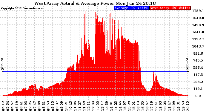 Solar PV/Inverter Performance West Array Actual & Average Power Output