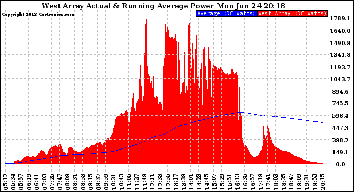 Solar PV/Inverter Performance West Array Actual & Running Average Power Output