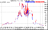 Solar PV/Inverter Performance Photovoltaic Panel Power Output