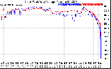 Solar PV/Inverter Performance Photovoltaic Panel Voltage Output