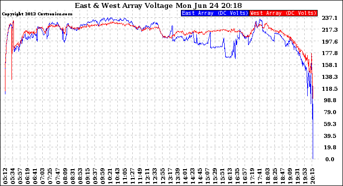 Solar PV/Inverter Performance Photovoltaic Panel Voltage Output