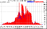 Solar PV/Inverter Performance East Array Power Output & Solar Radiation