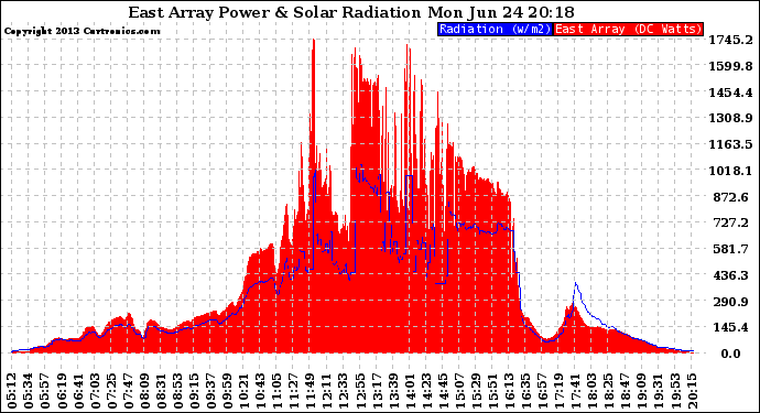 Solar PV/Inverter Performance East Array Power Output & Solar Radiation