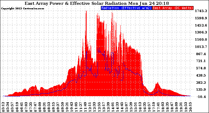 Solar PV/Inverter Performance East Array Power Output & Effective Solar Radiation