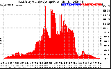 Solar PV/Inverter Performance East Array Actual & Average Power Output