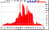 Solar PV/Inverter Performance East Array Actual & Running Average Power Output