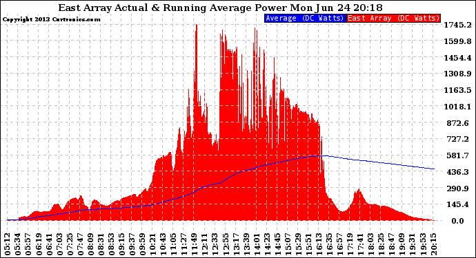 Solar PV/Inverter Performance East Array Actual & Running Average Power Output