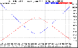 Solar PV/Inverter Performance Sun Altitude Angle & Sun Incidence Angle on PV Panels