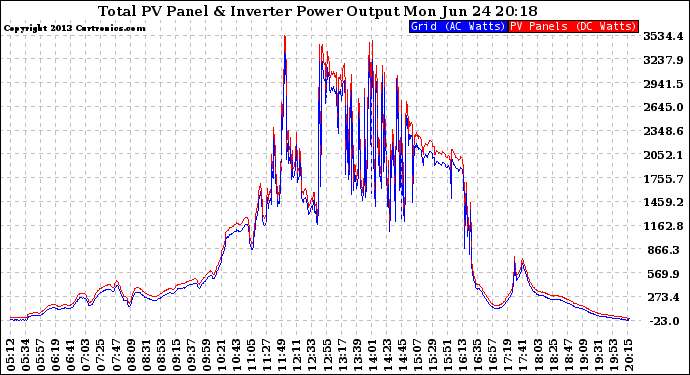 Solar PV/Inverter Performance PV Panel Power Output & Inverter Power Output