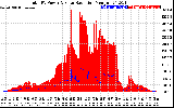 Solar PV/Inverter Performance Total PV Panel Power Output & Solar Radiation