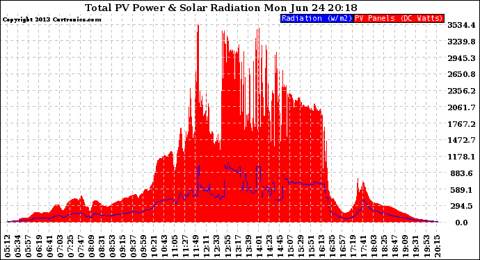 Solar PV/Inverter Performance Total PV Panel Power Output & Solar Radiation