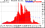 Solar PV/Inverter Performance Total PV Panel & Running Average Power Output