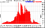 Solar PV/Inverter Performance Total PV Panel Power Output