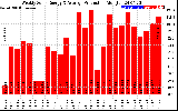 Milwaukee Solar Powered Home WeeklyProduction