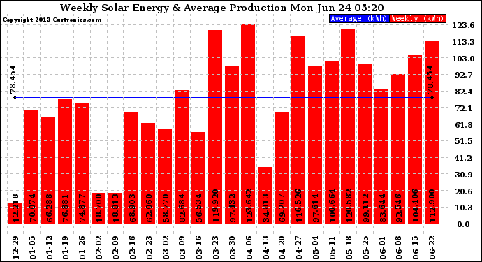 Solar PV/Inverter Performance Weekly Solar Energy Production