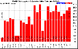 Milwaukee Solar Powered Home WeeklyProductionValue