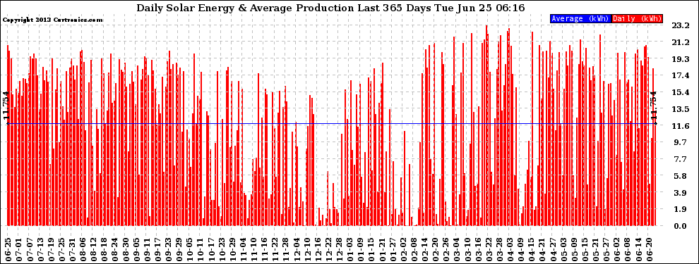 Solar PV/Inverter Performance Daily Solar Energy Production Last 365 Days