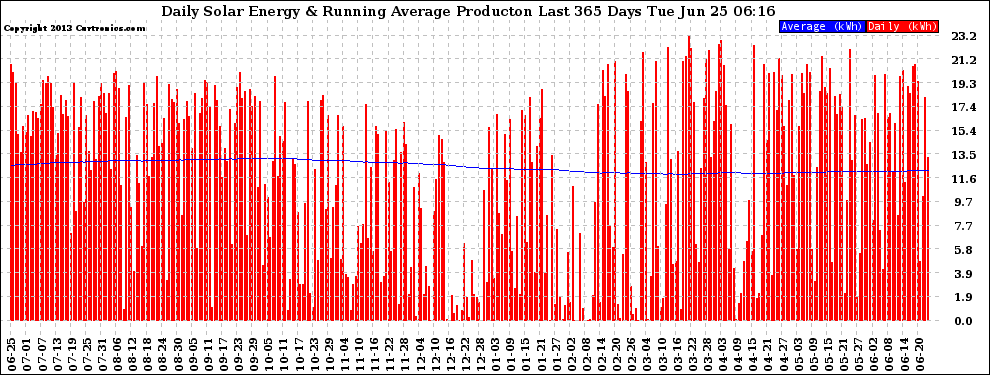 Solar PV/Inverter Performance Daily Solar Energy Production Running Average Last 365 Days