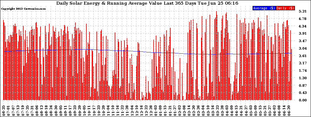 Solar PV/Inverter Performance Daily Solar Energy Production Value Running Average Last 365 Days