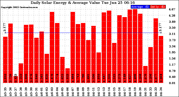 Solar PV/Inverter Performance Daily Solar Energy Production Value