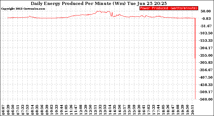 Solar PV/Inverter Performance Daily Energy Production Per Minute