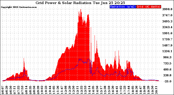 Solar PV/Inverter Performance Grid Power & Solar Radiation