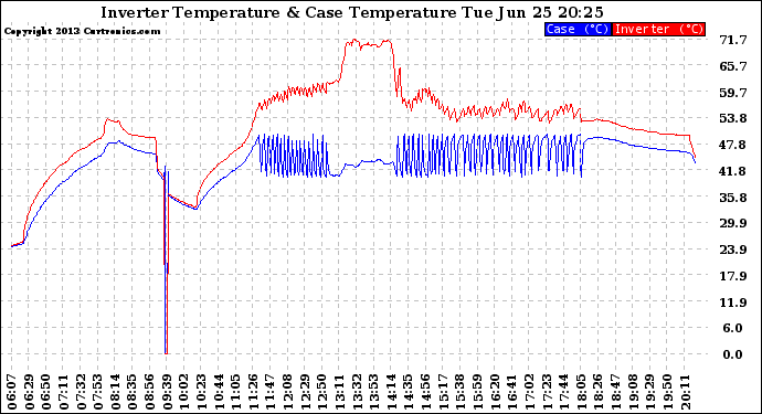 Solar PV/Inverter Performance Inverter Operating Temperature