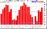 Solar PV/Inverter Performance Monthly Solar Energy Production Running Average