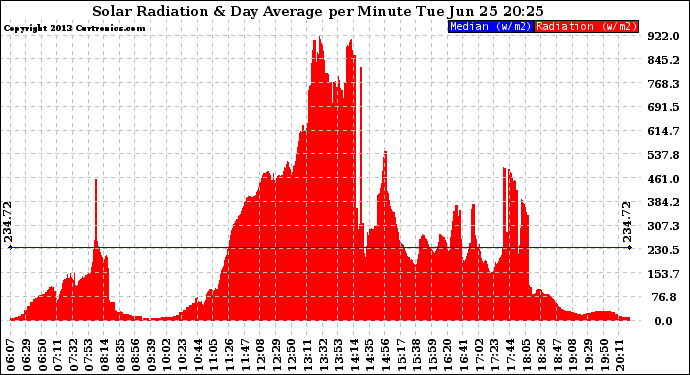 Solar PV/Inverter Performance Solar Radiation & Day Average per Minute