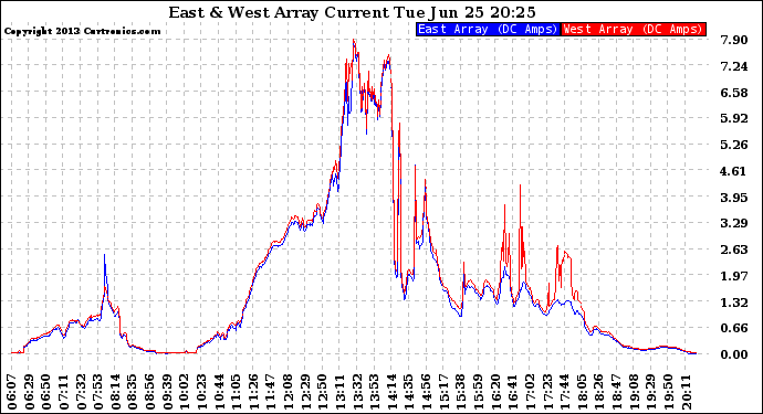 Solar PV/Inverter Performance Photovoltaic Panel Current Output